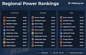 The best hearthstone meta decks to climb to legend in may 2021 (forged in the barrens). Standard Meta Report Vom 10 03 2021 Das Sind Aktuell Die Besten Decks Im Standard Format Hearthstone Forum