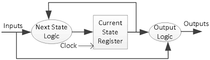 Identifying digits and sequences with cnns using tensorflow. Https Www Xilinx Com Support Documentation University Vivado Teaching Hdl Design 2015x Vhdl Docs Pdf Lab10 Pdf