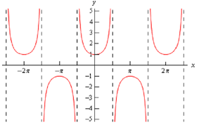 Draw Tangent Graph Y Sec X Mathematics