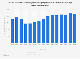 Liquidity and capital resources toyota industries' financial policy is to ensure sufficient financial expenses are allocated to each period over the lease term so that the interest rate will be proportional to the liability balance. Toyota R D Spending 2019 Statista