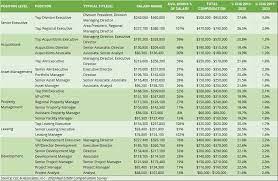 The average real estate consultant salary in the united states is $61,823 as of may 27, 2021, but the salary range typically falls between $53,329 and $72,093. Commercial Real Estate Compensation In 2020 Adventures In Cre