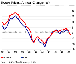 Remain calm during a stock market crash. Investment Analysis Of Spanish Real Estate Market