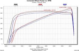 How Much Power Does The Hellcat Challenger Lose When Hot