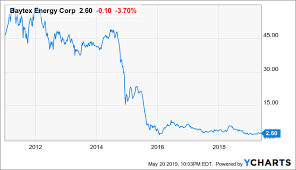 Baytex Energy 2019 Nav Baytex Energy Corp Nyse Bte