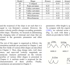 Sizes of various riblet shapes