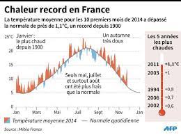 Records absolus en france pour une plus grande cohérence de l'ensemble, les stations d'altitude ont du être écartées, tout les zones en rouge sur cette carte peuvent connaître exceptionnellement des températures minimales supérieures ou égales à 26° lors de vagues de chaleur. Record De Chaleur En France Sur Les 10 Premiers Mois De L Annee Depuis 1900 Le Point