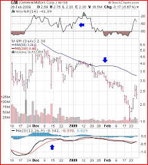 Using Technical Indicators