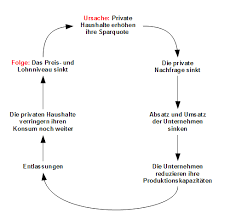 Disinflation is a situation in which the rate of inflation falls over a period of time. Was Bedeutet Deflation