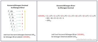 • konversi biner ke heksa desimal mirip dengan konversi biner ke oktal. Cara Konversi Bilangan Desimal Ke Bilangan Biner Dan Sebaliknya Teknik Elektronika
