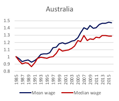 Wageline's award free minimum pay rates and entitlements summary details minimum entitlements for award free employees. Using Wage Boards To Raise Pay Economics For Inclusive Prosperity
