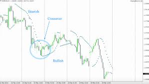 Maybe you would like to learn more about one of these? Analyzing A Parabolic Sar How To Spot A Buy Signal