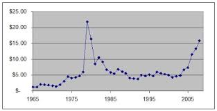 Historical Price Of Silver Free By 50