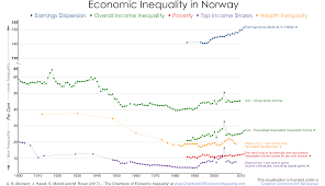 The size of the gap between the highest and although it might be a sensitive subject to discuss, income inequality is still an extremely important part of malaysia's current economic situation and is. Norway The Chartbook Of Economic Inequality