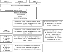 Se realizó resonancia magnética de cráneo y columna con realce dural nodular e irregular. Guia Practica Para El Manejo De Efectos Adversos Por Inhibidores Multicinasas Sorafenib Y Vandetanib En Pacientes Con Cancer De Tiroides Avanzado Sciencedirect