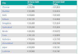 Commonly used gold gram karats in india. Gold Price Today In India Rs 30 000 Mark Crossed Even As Yellow Metal Slips Globally Zee Business