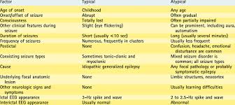 Image result for Absence Seizure