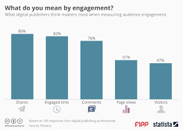 Chart Of The Week What Do You Mean By Engagement News