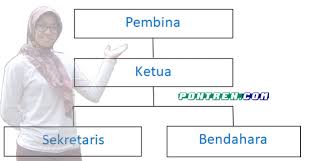Mahmudi pengurus rukem rt 01… Struktur Organisasi Kepengurusan Remaja Masjid Susunan Pengurus Pontren Com