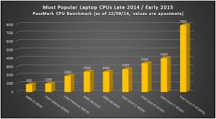 Most Popular Laptop Cpus Late 2014 Early 2015 Comparison