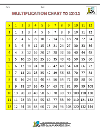 times table grid to 12x12