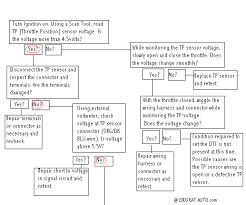 Diagnostic Flow Charts Do They Always Work