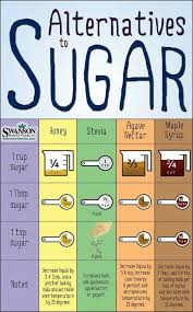 a useful chart but remember that agave maple syrup and