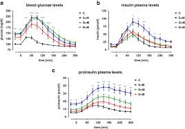 In humans, normal blood glucose levels are around 90 mg/dl, equivalent to 5mm (mmol/l). Anti Diabetic Treatment Regulates Pro Fibrotic Tgf B Serum Levels In Type 2 Diabetics Diabetology Metabolic Syndrome Full Text
