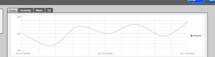 Empty Space On Time Series Chart Ptc Community