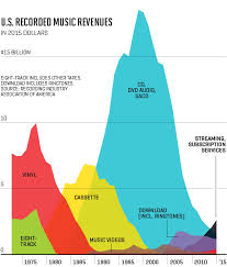 why streaming is taking over the music industry in one handy