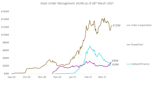 Coingecko has the fully diluted market cap at $126.8 billion at the time of publication. A Tale Of Three Defi Indices