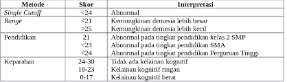 Fungsi kortikal luhur adalah dengan perangkat mini mental state examination (mmse). Makalah Latihan Kognitif Pada Lansia