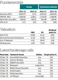 Proposed Merger With Videocon D2h Makes Dish Tv Stock