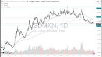 USD/MXN Forecast Today 03/06: Sharp Peso Surge (Chart)