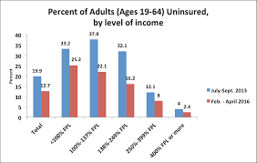 Affordable Care Act Improves Access To Care But Disparities