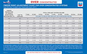 Antifreeze Coolants Sutton System Sales