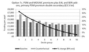 10 Decile Chart For Primary Schools 2008 09 Download