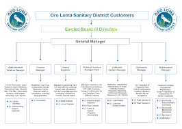 Organizational Chart Oro Loma Sanitary District