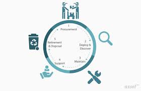 Fixed asset is a long term asset having lifespan > 1 financial year & value > capitalizing limit. What Are The 5 Key Stages Of Asset Life Cycle Management Asset Infinity
