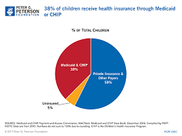 In many states, family income can be even higher and children can still qualify. Five Things You May Not Know About Medicaid