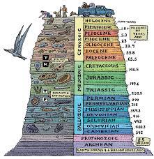Serie que integra 1143 mapas, resultado del esfuerzo y la colaboración de numerosos técnicos y científicos de reconocido prestigio en el ámbito de la geología. Que Es Y Como Se Mide El Tiempo Geologico Meteorologia En Red