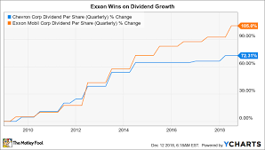 Better Buy Exxonmobil Corporation Vs Chevron Corporation