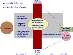 Acute And Early Seroconverter Studies