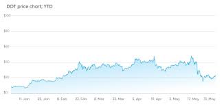 The btc price started to get crazy in february 2021, when tesla bought $1.5 billion in bitcoin and started to accept btc as payment for its products. The Best Cryptocurrency To Invest In 3 Coins For The Summer