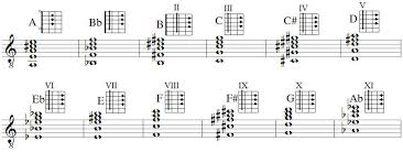 Keyboardtabelle akkorde, skalen modi harmonische verwandtschaften voicings umkehrungen musiktheorie alle rechte vorbehalten. U Meyer Gitarre Grifftabelle