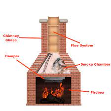 If a fire is lit and the damper is closed, the gas and debris have nowhere to go but into the house, causing a smoky situation. How To Open A Damper 3 Types Ask The Chimney Sweep