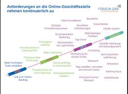 Erfahren sie hier mehr über ihre geno bank essen eg. Online Erfolgreich Durch Outsourcing Des Internet Auftritts Bwgv