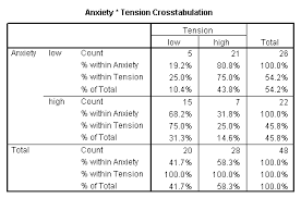 How Do I Interpret The Results From Crosstabs Spss Faq