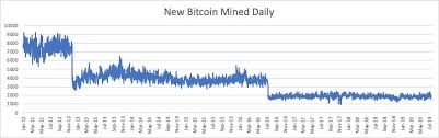 bitcoin halving 2020 btc mining block reward chart history