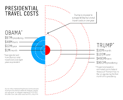 presidential travel costs obama vs trump oc