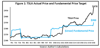 Get full conversations at yahoo finance Breaking Down Tesla Stock Price Nasdaq Tsla Seeking Alpha